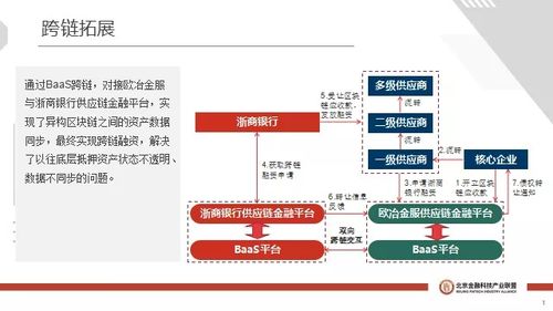 BAAS與物聯網在供應鏈金融中的融合應用及網絡技術研究